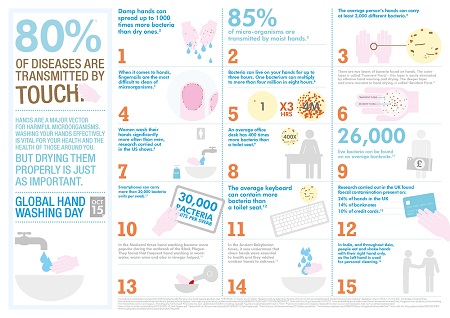 Dyson have produced an infographic with 15 hand washing facts in aid of Global Hand Washing Day.